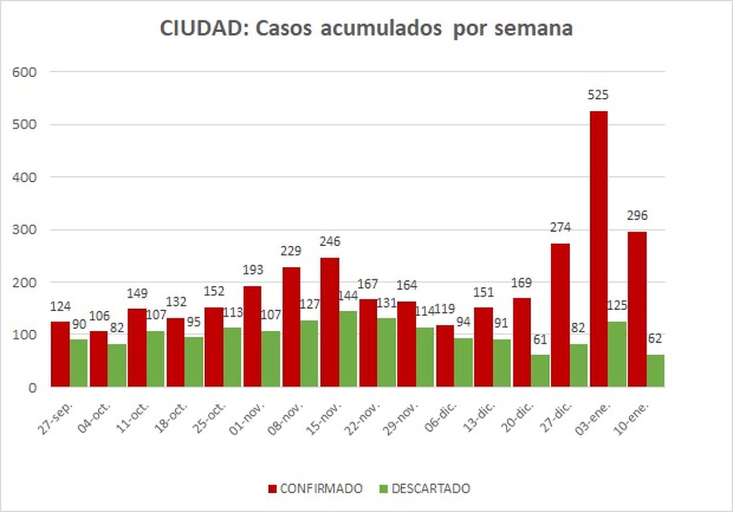 Bajaron los casos y las consultas en Febriles, pero preocupa la disponibilidad de camas