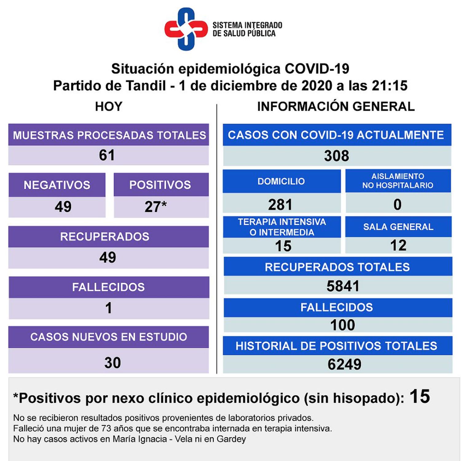 Reportaron el fallecimiento de una mujer y llegó a 100 el total de víctimas de la pandemia