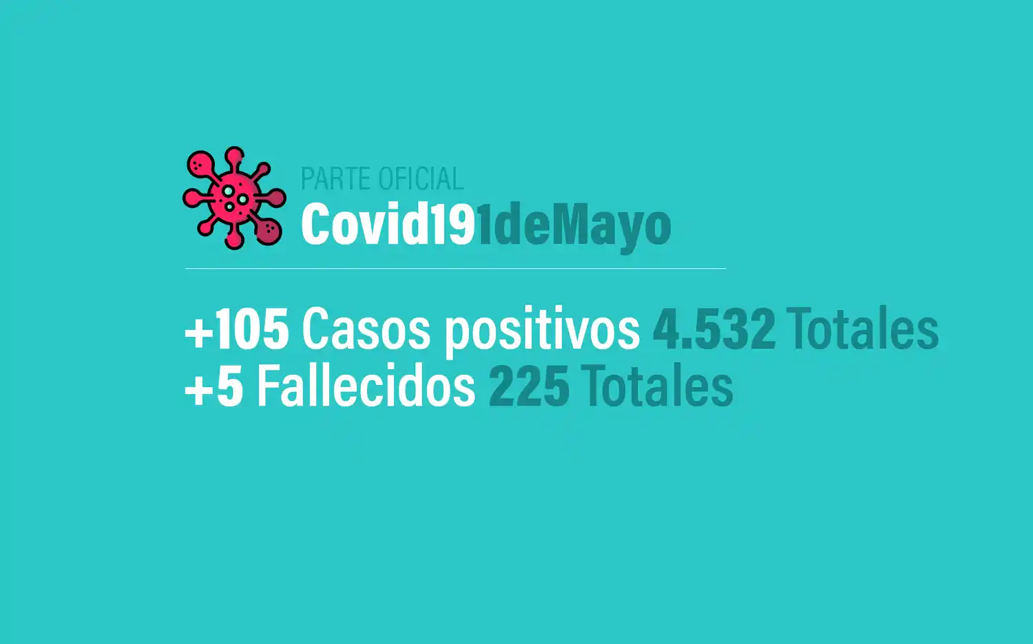 Coronavirus en Argentina: 105 nuevos casos, 4532 confirmados y 225 muertes, al 1 de mayo