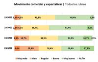 Moderadas expectativas en el comercio en términos de movimiento y ventas
