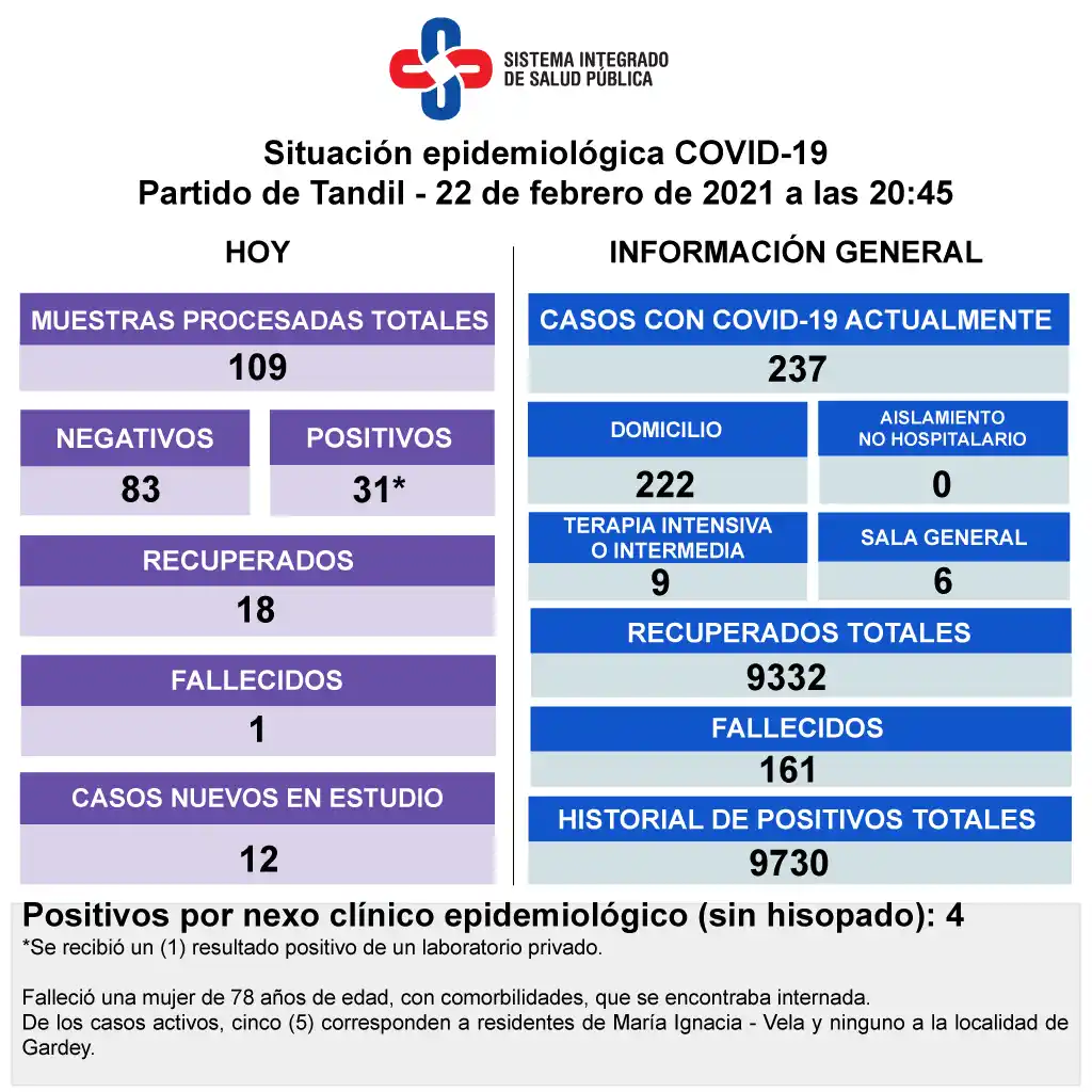 Confirmaron la muerte de una mujer con Covid y 31 contagios