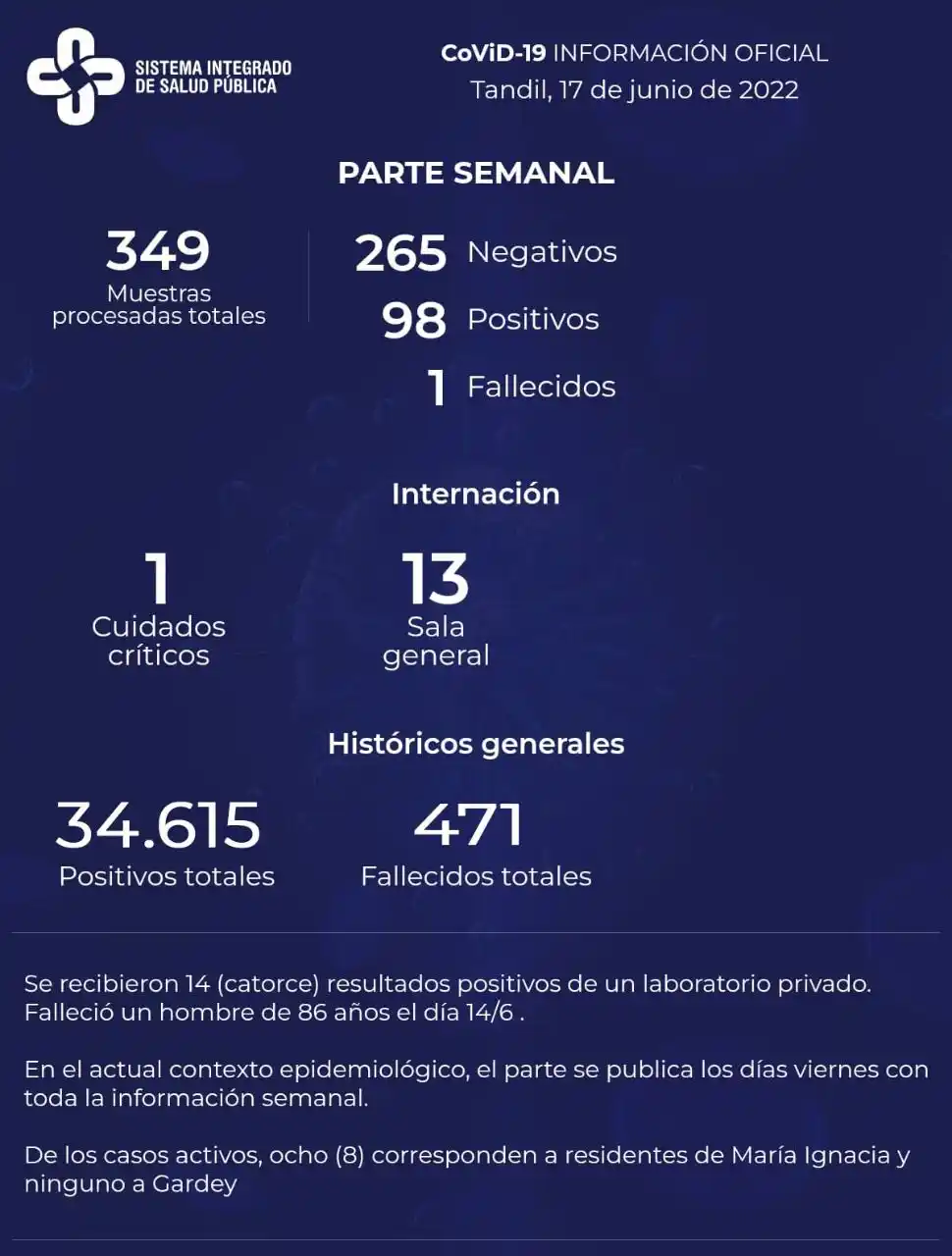 Falleció un paciente con Covid y detectaron 98 nuevos contagios