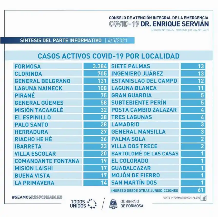 Récord de contagios: 711 casos nuevos en la provincia y 7 fallecimientos por covid-19