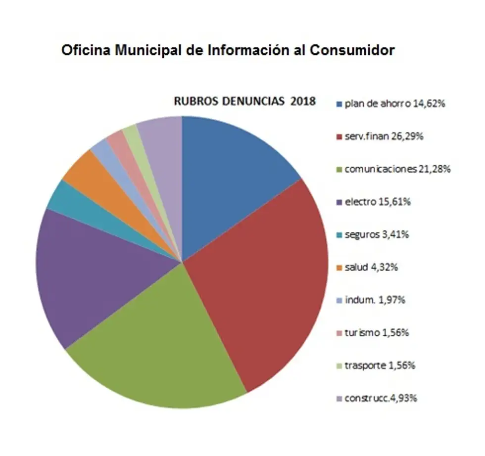 Miles de tandilenses utilizaron la dirección de relaciones con la comunidad