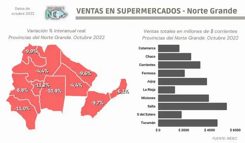 El Norte Grande sufrió la mayor caída 
del país en las ventas de supermercados