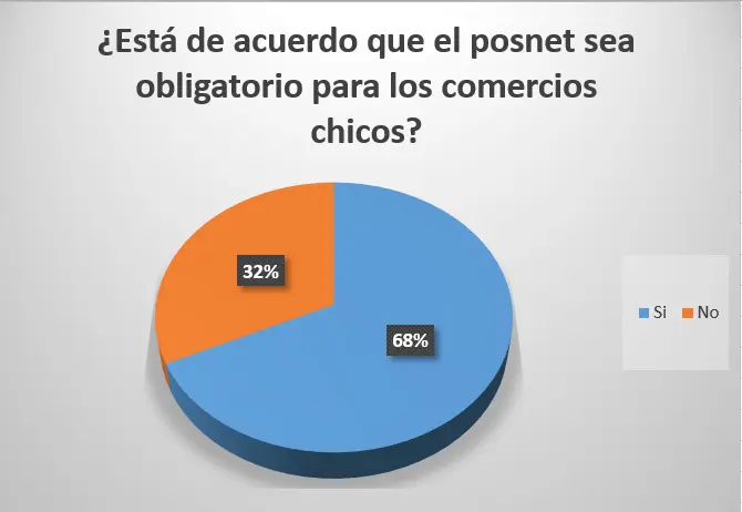 La mayoría quiere que el posnet sea obligatorio para los comercios chicos