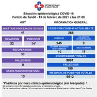Con 14 positivos y 30 recuperados, los casos activos siguen en descenso
