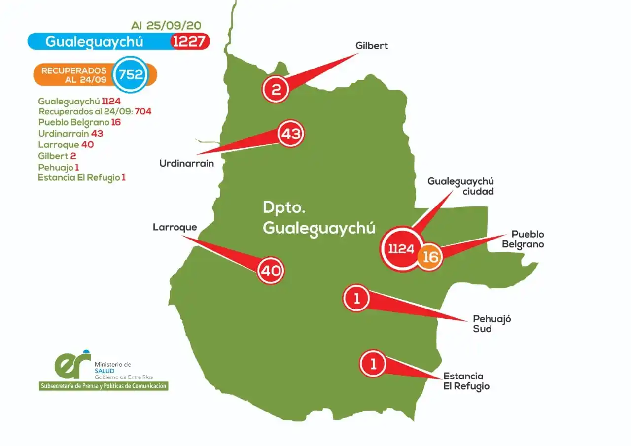 Provincia registró 186 contagios: más de 20 en Gualeguaychú