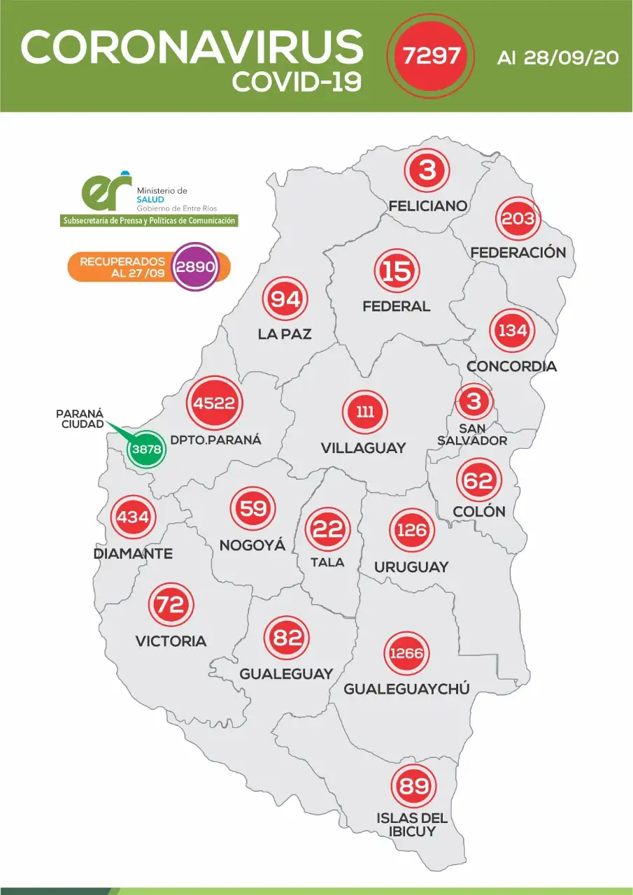 Coronavirus: Entre Ríos tiene 107 nuevos casos, Gualeguay 1