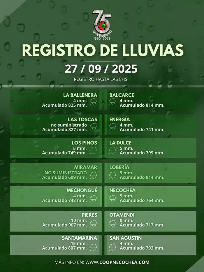 registro de lluvia 27/9/2025