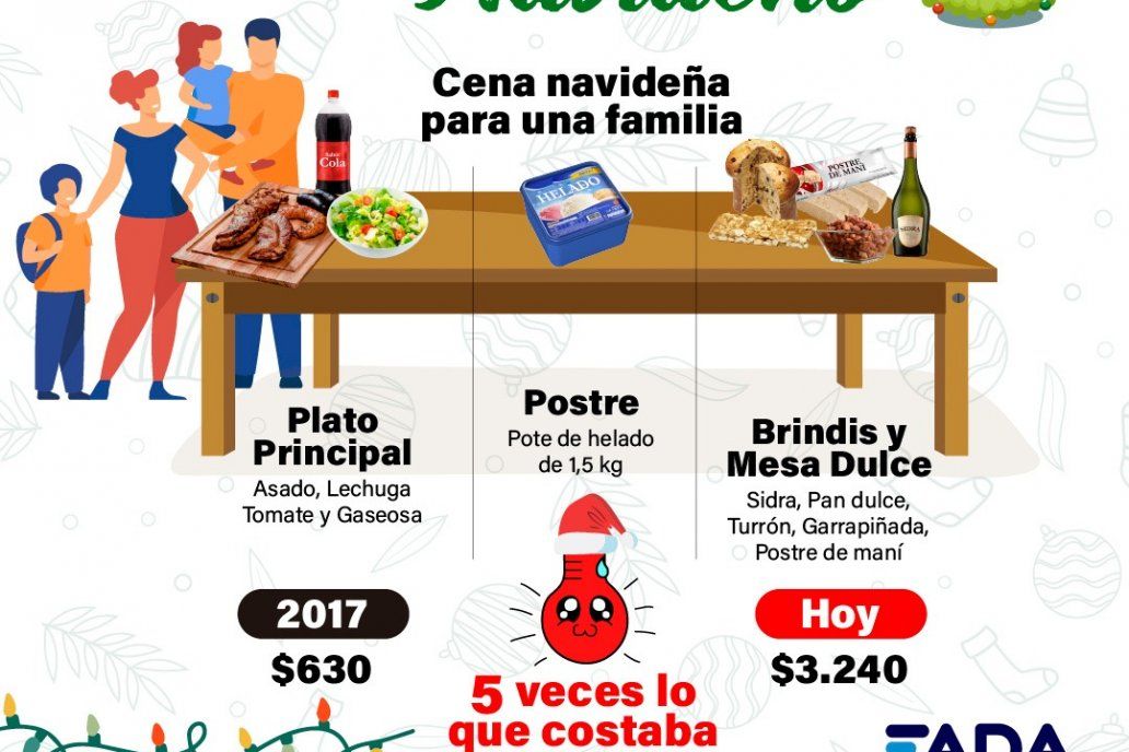 Gastos de Navidad subieron cinco veces en cuatro años