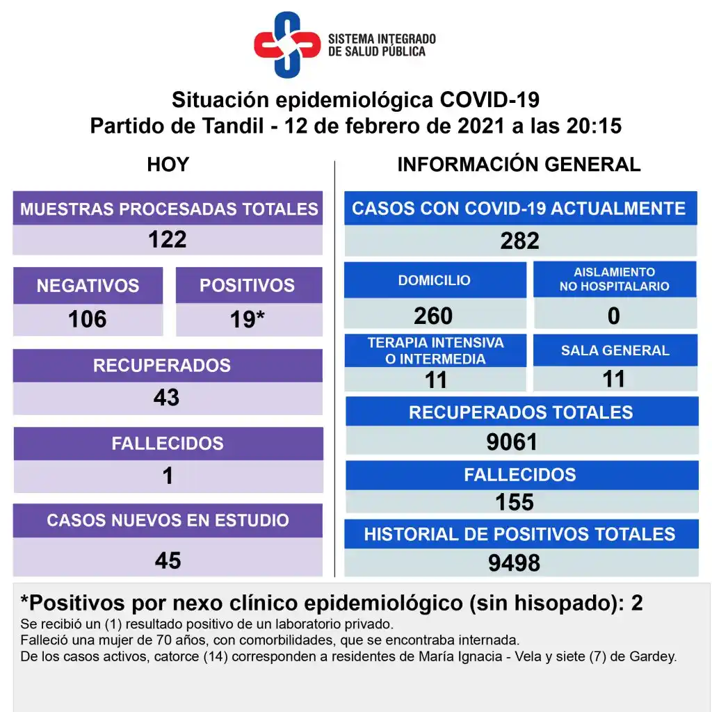 Hay 19 nuevos pacientes con Covid-19 y una víctima fatal 