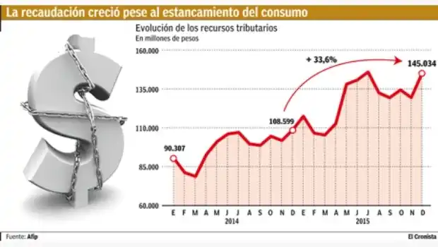 El Gobierno prevé un índice para actualizar impuestos aunque no se calculará por inflación