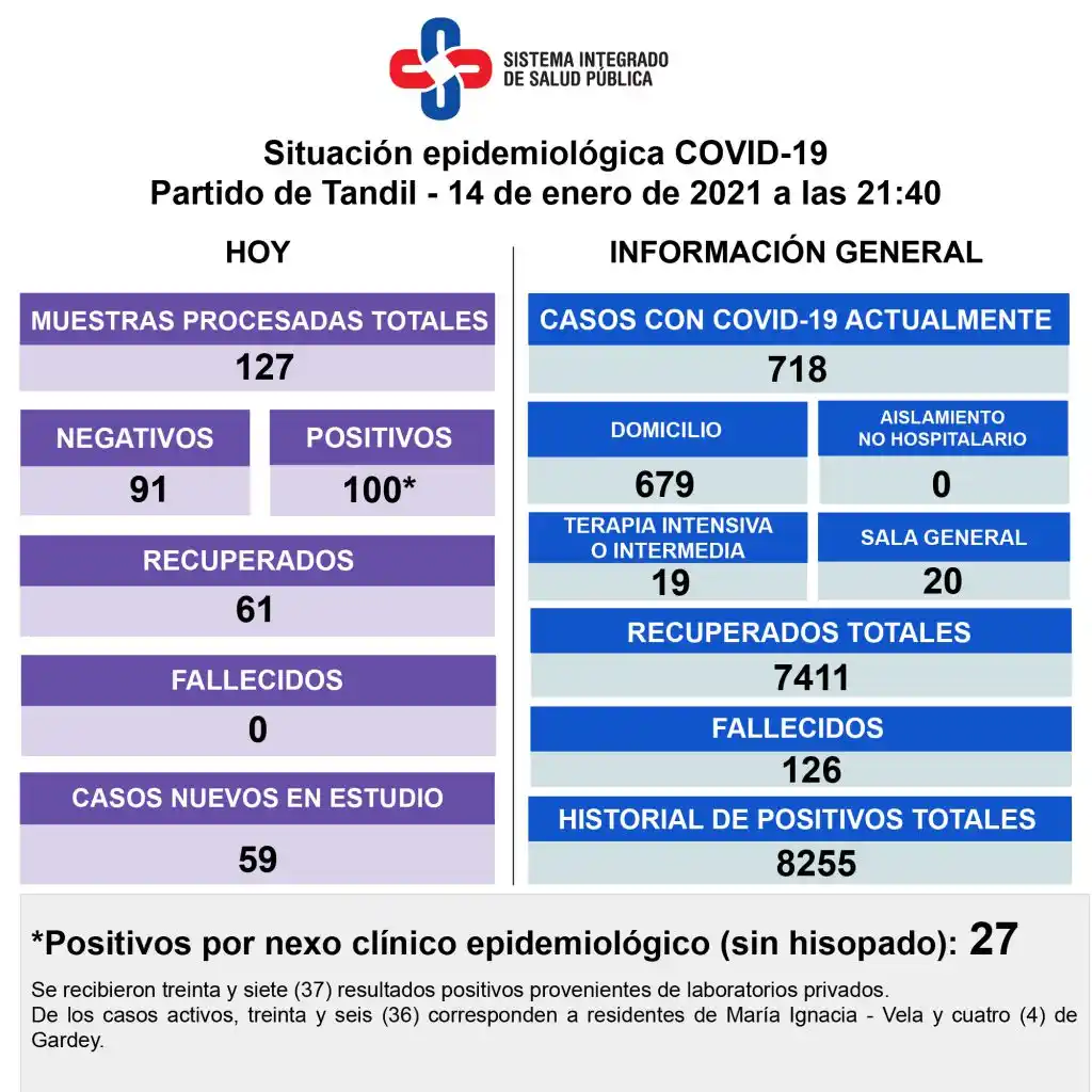 Reportaron 100 nuevos contagios y aumentó la ocupación de camas de cuidados críticos 