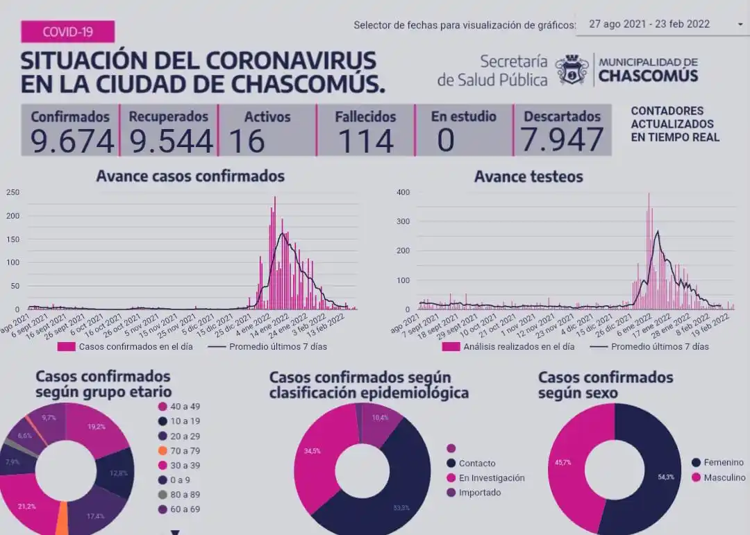 Ayer Chascomús no registró nuevos casos de Covid-19