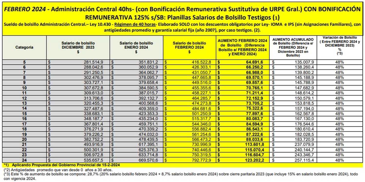 Tabla