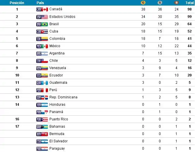 Panamericanos 2015: Así está el medallero