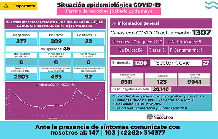 Ayer, el día con más positivos