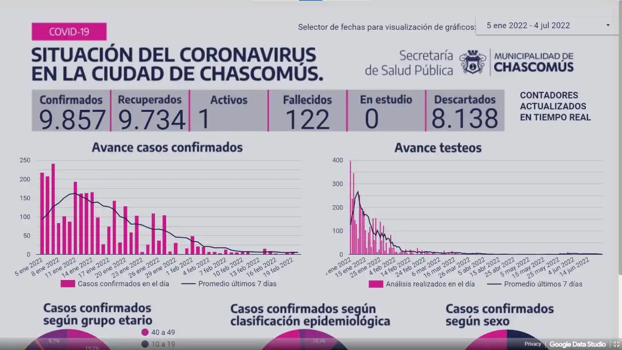 Chascomús: Ayer contabilizó un fallecido con Covid-19