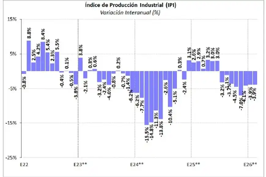 gráfico industrias