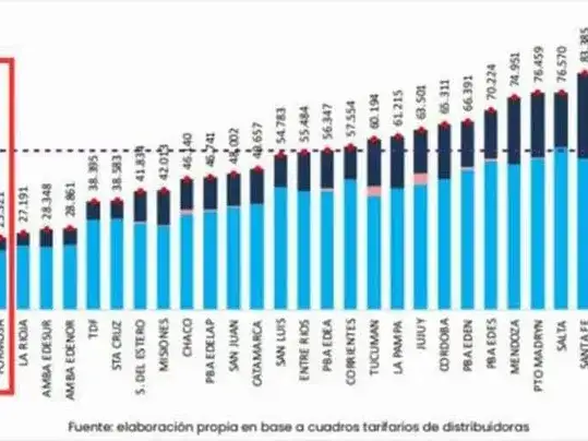 Formosa volvió a registrar la tarifa de luz más baja del país