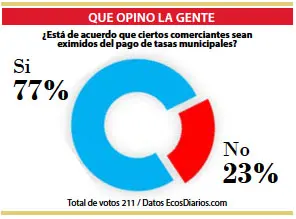 Ven con buenos ojos que se exima del pago de las tasas a algunos comerciantes
