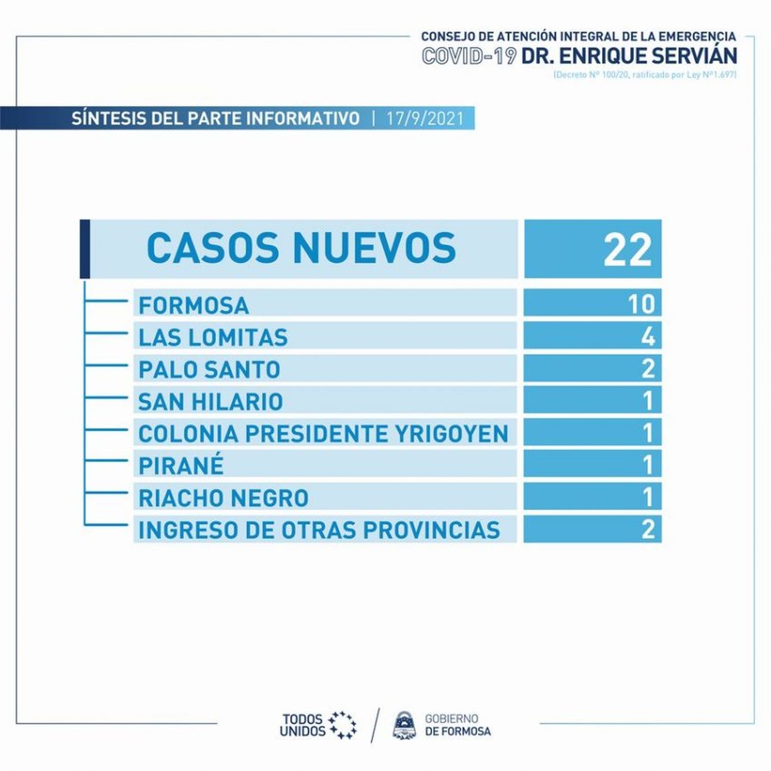 Ayer se registraron solo 22 casos de covid-19