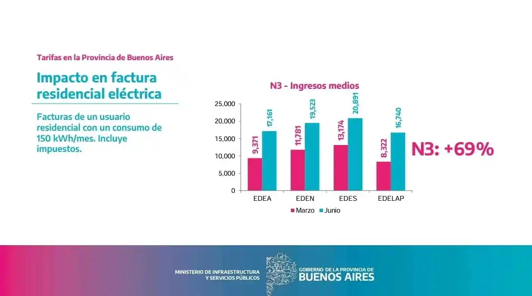 aumento tarifas eléctricas N3
