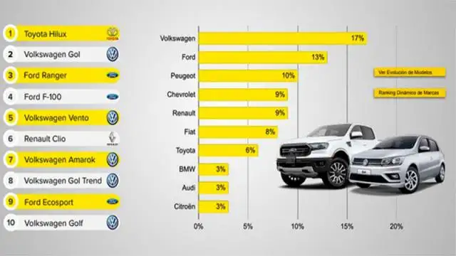 Cuáles fueron los autos más buscados por los argentinos en Internet