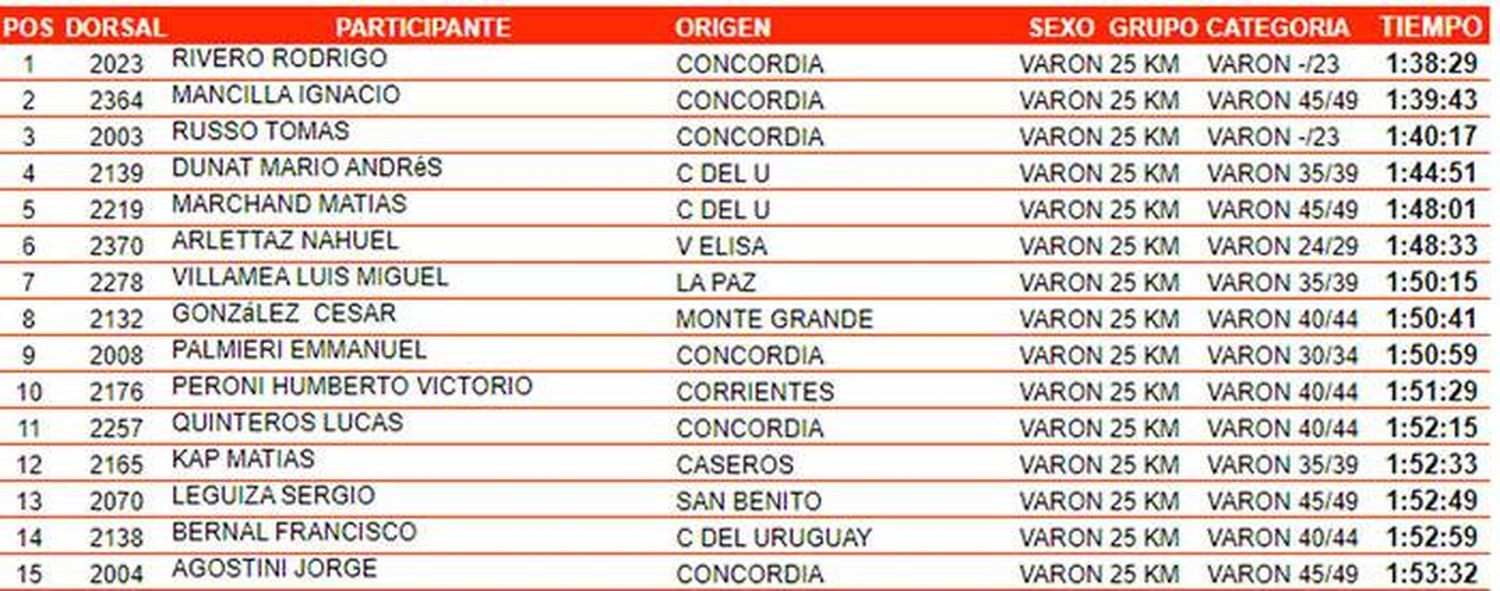 Con excelente participación se realizó  el Cruce de Salto Grande