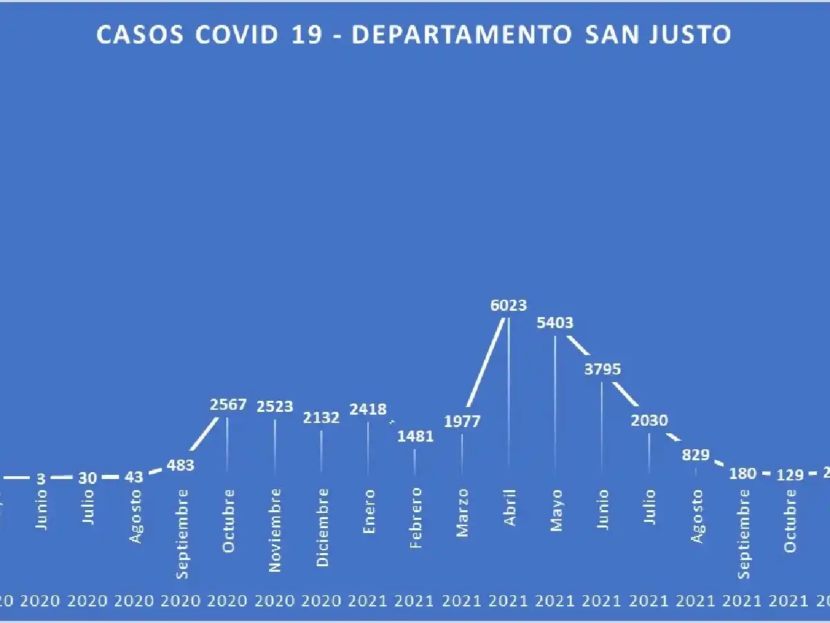 El impacto de la covid en  el departamento San Justo