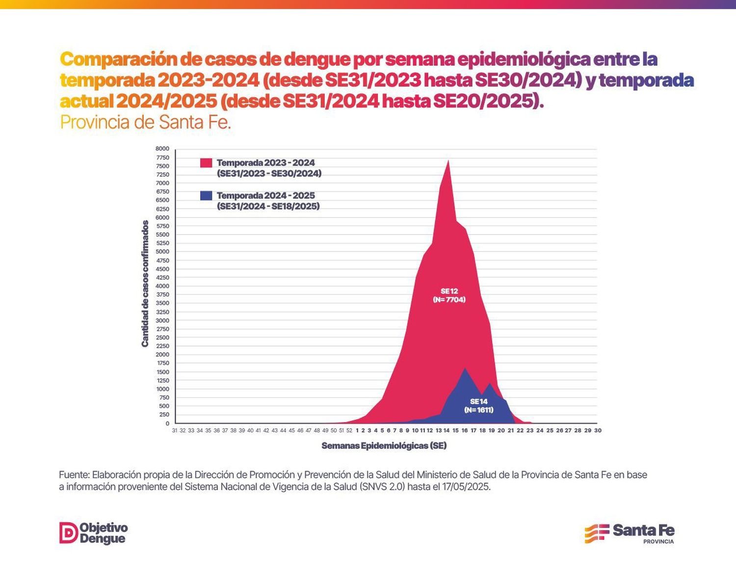 dengue 2
