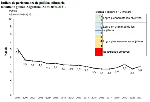 Los Gobiernos cambian, la presión tributaria se mantiene y la eficiencia cae