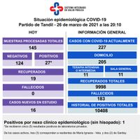Se registraron 27 nuevos contagios y hay  227 casos con coronavirus en la ciudad