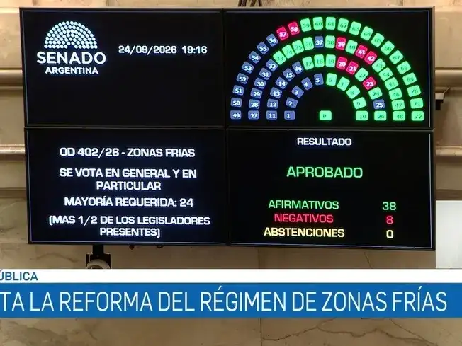 El Senado nacional convirtió en ley el proyecto de Zonas Frías