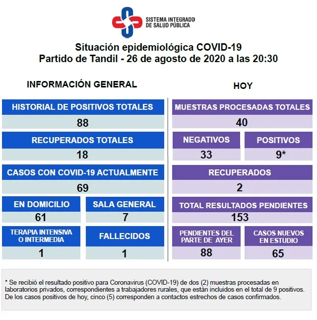 Se detectaron nueve casos de Covid-19 positivos y dos pacientes se recuperaron