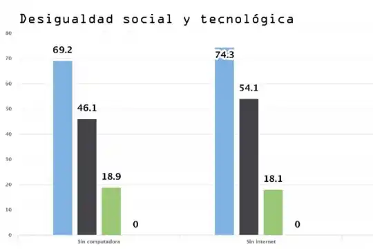 La mitad de los jóvenes bonaerenses no tiene computadora ni acceso a internet
