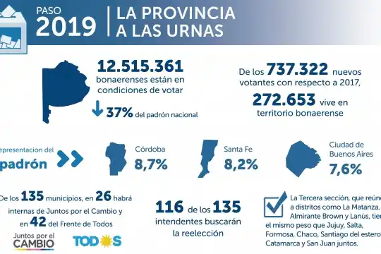 El peso del voto bonaerense hace dinamitar cualquier tipo de estrategia nacional