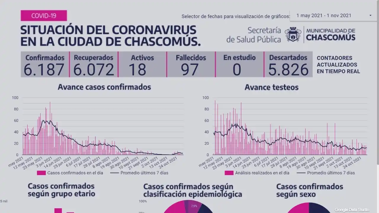 Chascomús: Sin estudios y un solo nuevo caso positivo de Covid-19