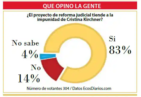 Consideran que el proyecto de reforma judicial tiende a la impunidad de Cristina