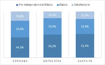 Entre Ríos: radiografía del desempeño académico según las Pruebas Aprender 2024 y su comparación en la Región Centro