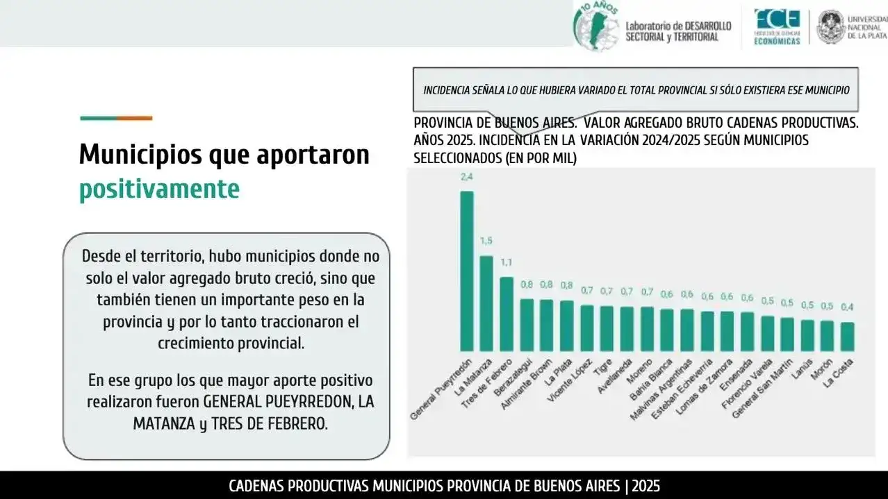 El Partido de General Pueyrredon se consolidó como el municipio que mayor aporte positivo realizó al crecimiento económico de la provincia de Buenos Aires durante 2025.