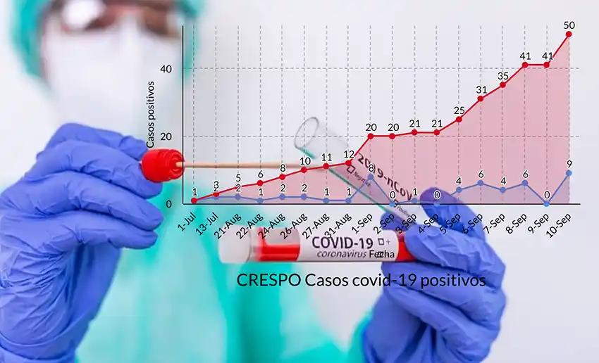 Crespo registró 30 nuevos casos de covid-19 en pocos días