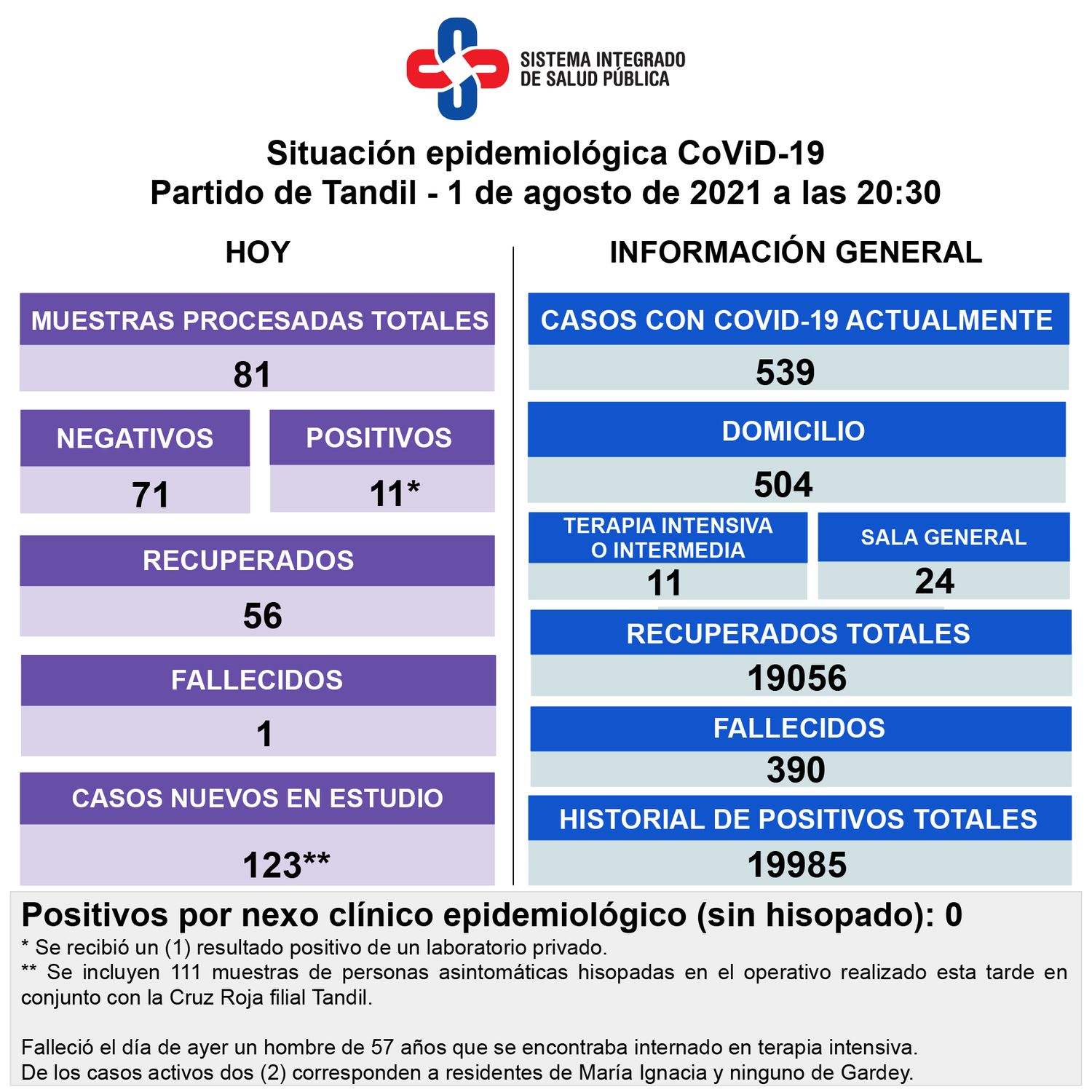 Murió un paciente con Covid, detectaron 11 casos positivos y testearon a 111 asintomáticos