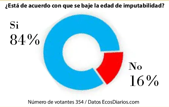 Apoyo para que se baje la edad de imputabilidad