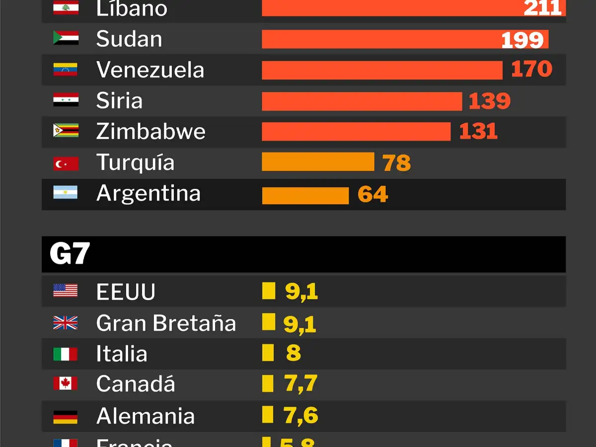 Detrás de Líbano, Sudán y Venezuela, Argentina se consolidó entre los países del mundo con la inflación más alta