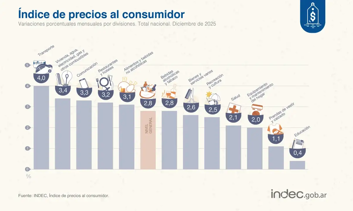 INDEC