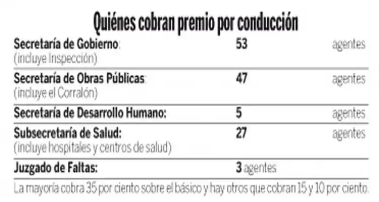Manejar tiene sus premios en pesos