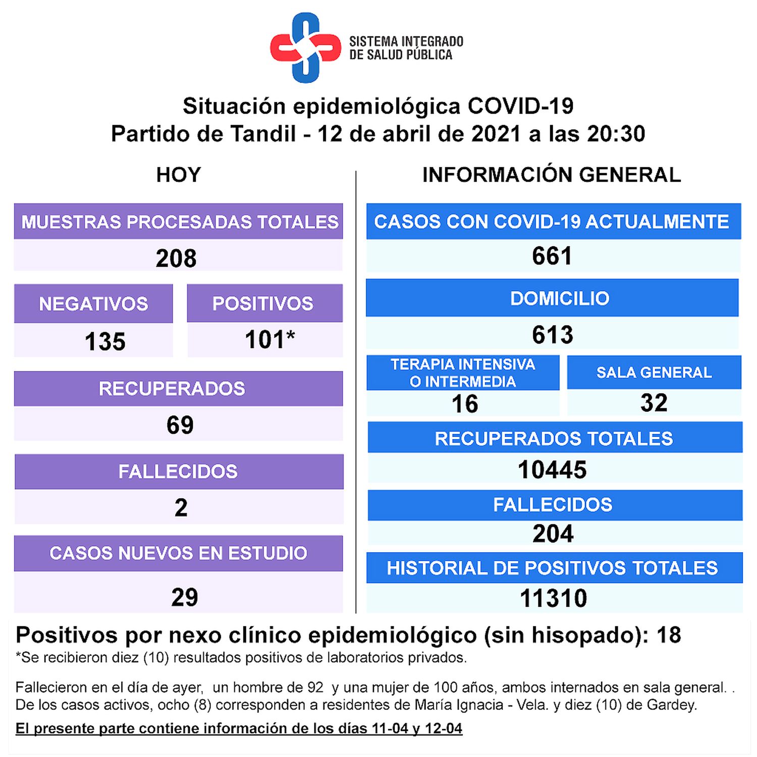 Reportaron la muerte de dos pacientes, 101 contagios y aumenta la ocupación de camas