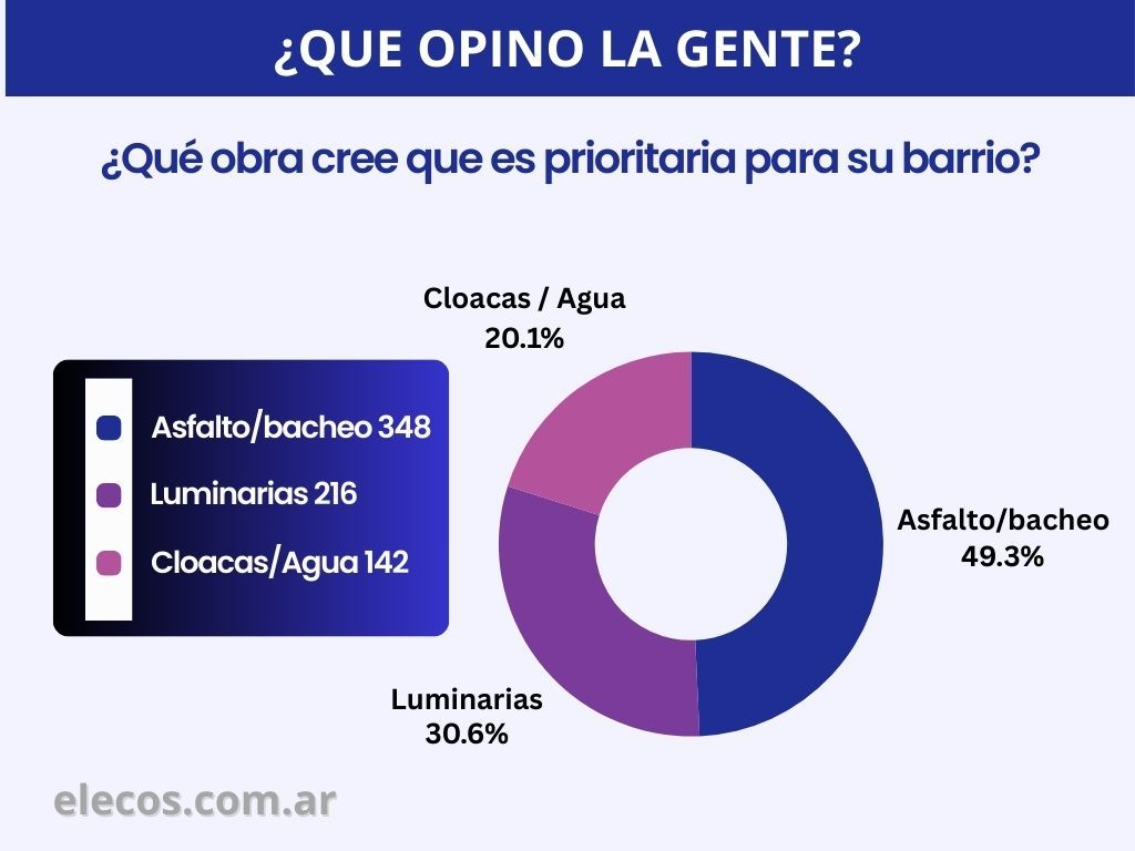 Asfalto y bacheo es la obra prioritaria para los vecinos